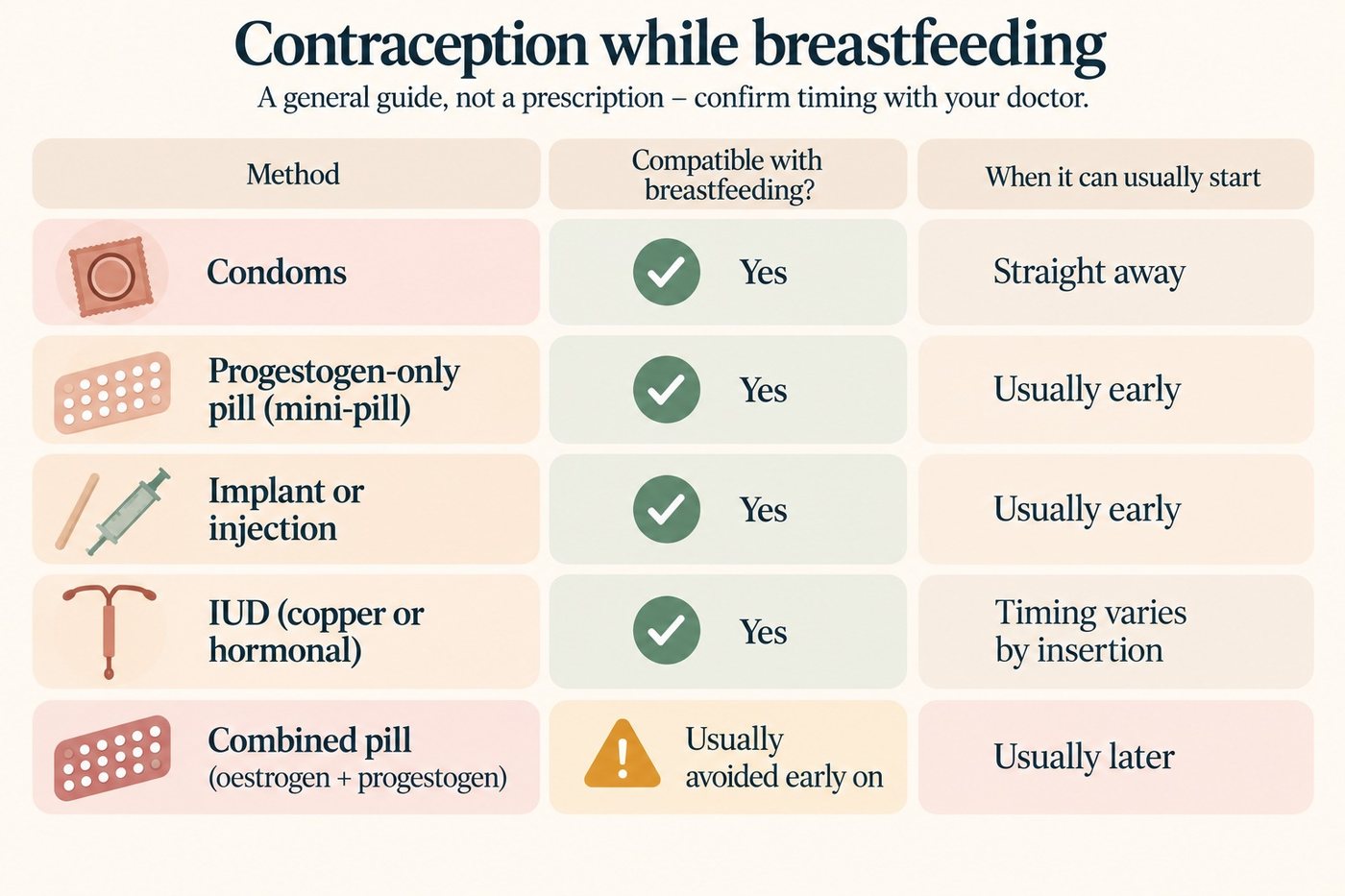 Table comparing contraception methods while breastfeeding, showing compatibility and when each can usually start
