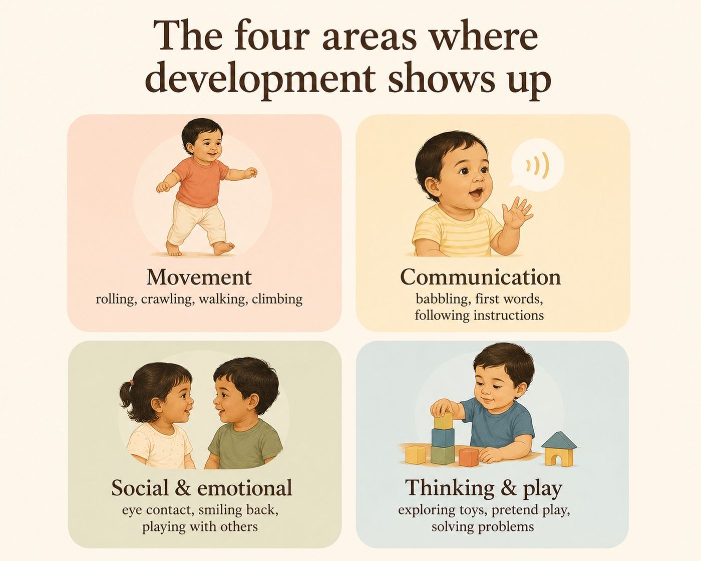 The four areas where development shows up: movement, communication, social and emotional, and thinking and play