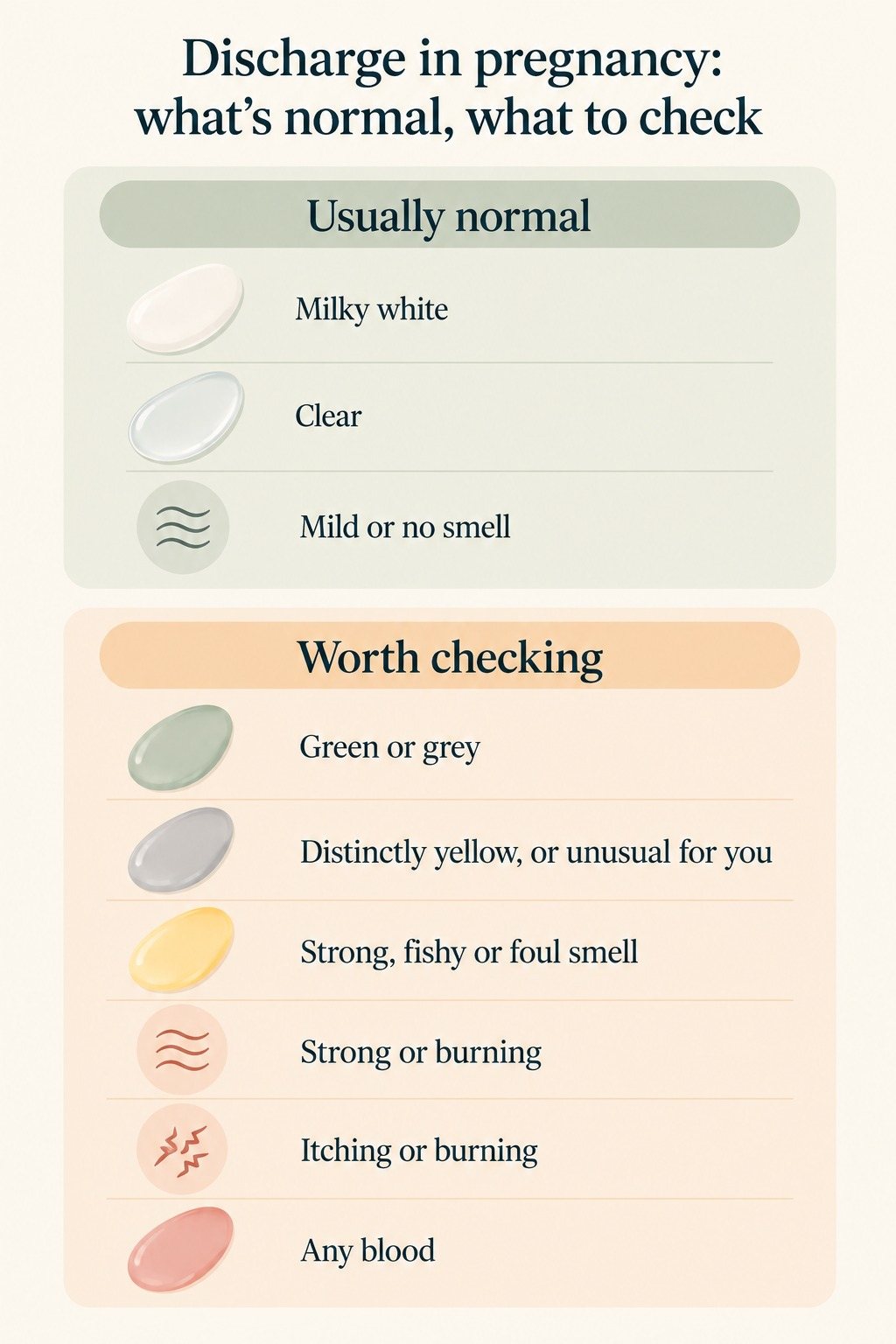 Two-panel guide showing which discharge is usually normal and which is worth checking, by colour, smell and symptoms
