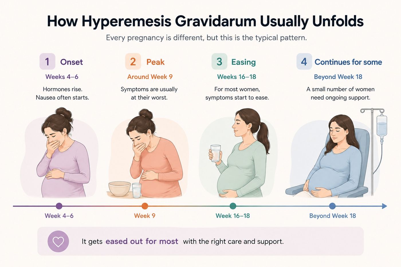 Timeline showing when hyperemesis gravidarum usually begins, peaks and eases through pregnancy
