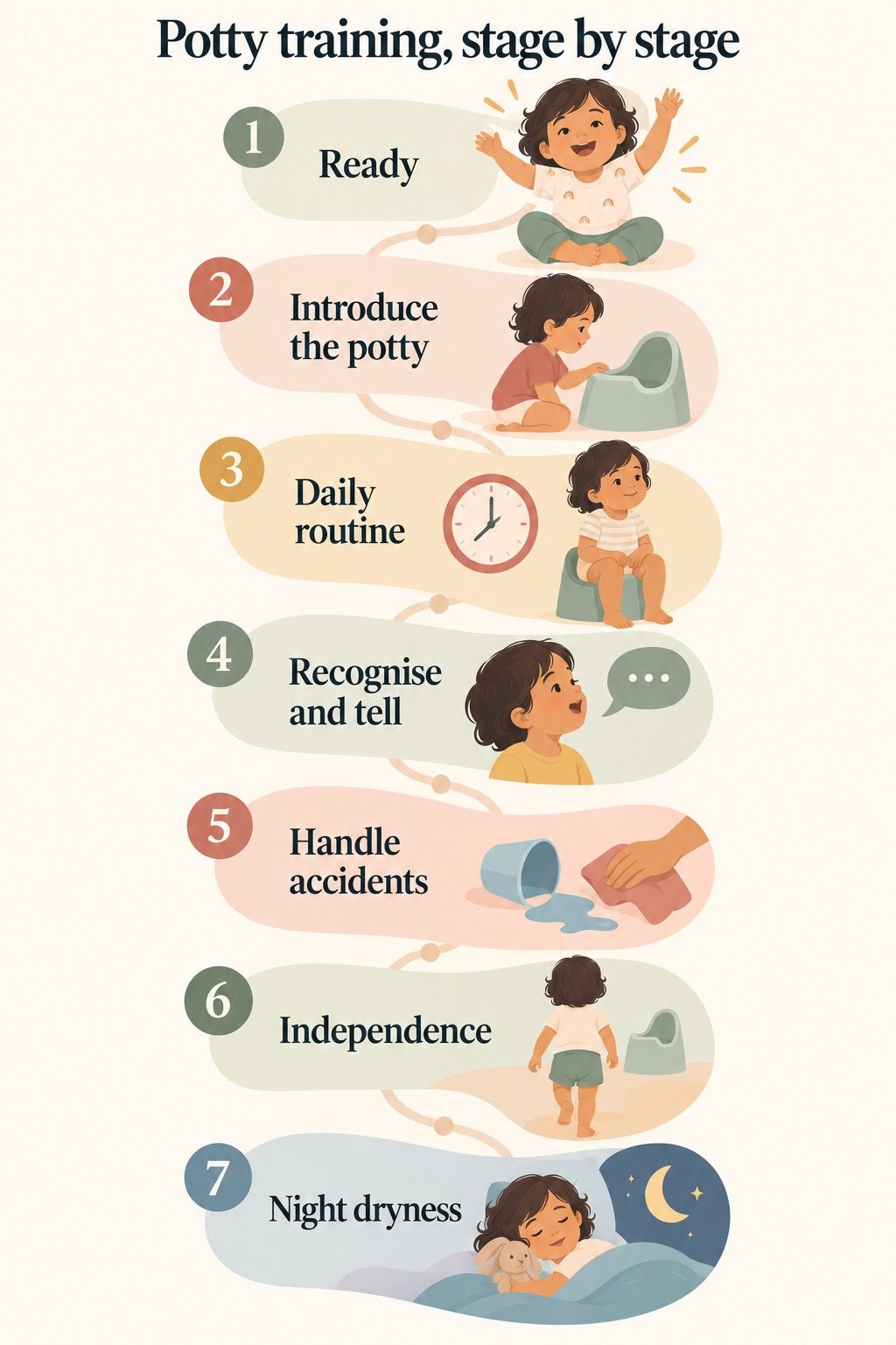 A readiness checklist for potty training, contrasting signs a child may be ready with signs it may be worth waiting