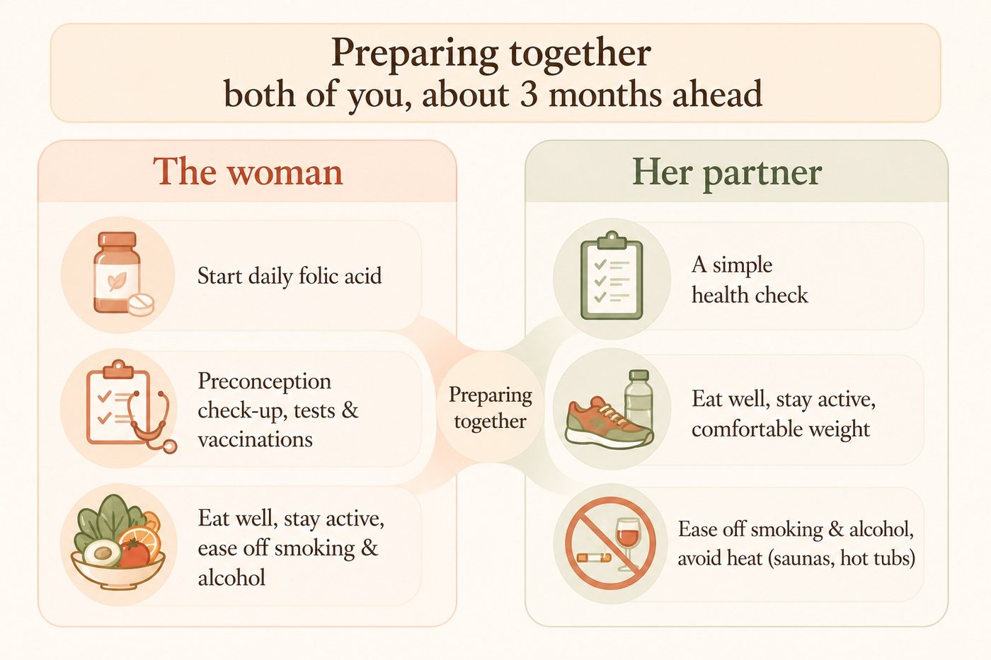 Two-column layout showing how the woman and her partner can each prepare in the three months before trying