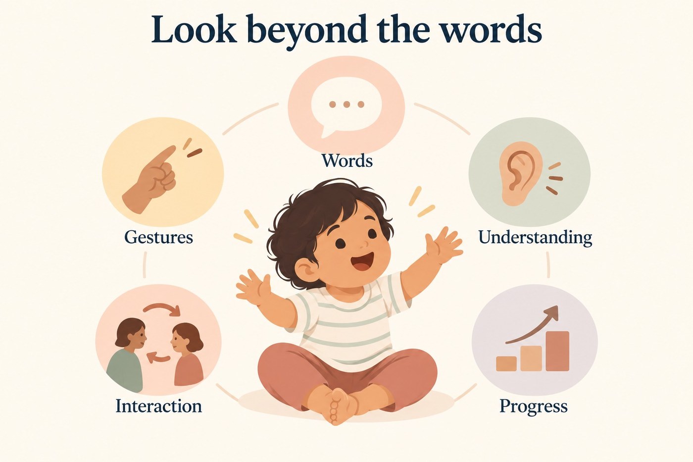 A toddler surrounded by five things a speech expert looks at: words, gestures, understanding, interaction and progress